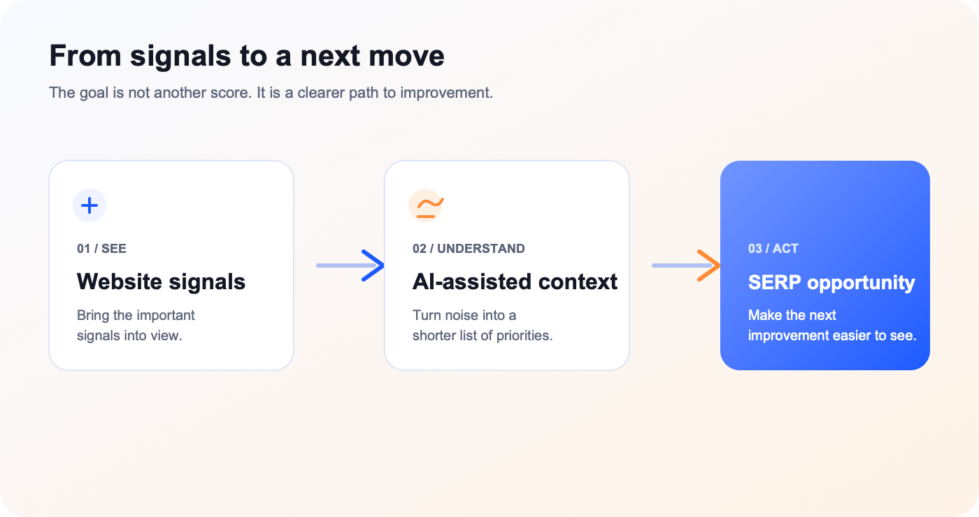 SEO workflow from signals to action